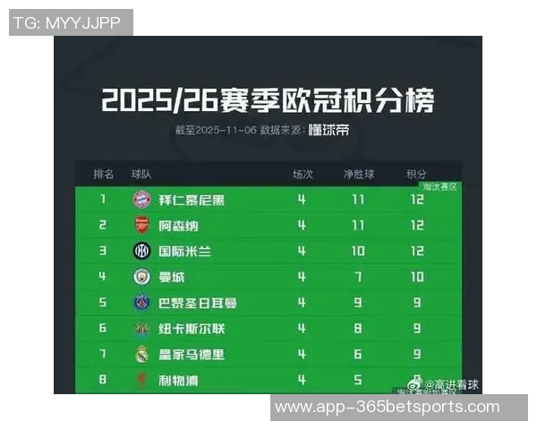 英超球队在欧冠中表现抢眼24场仅3负3队保持不败排名前列